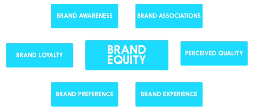 brand equity