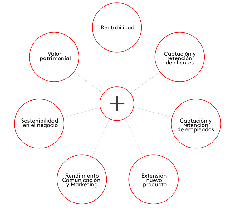 Valor marca Summa Branding