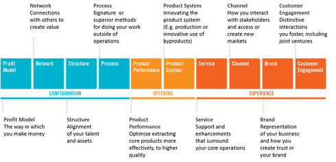Innovación exponencial